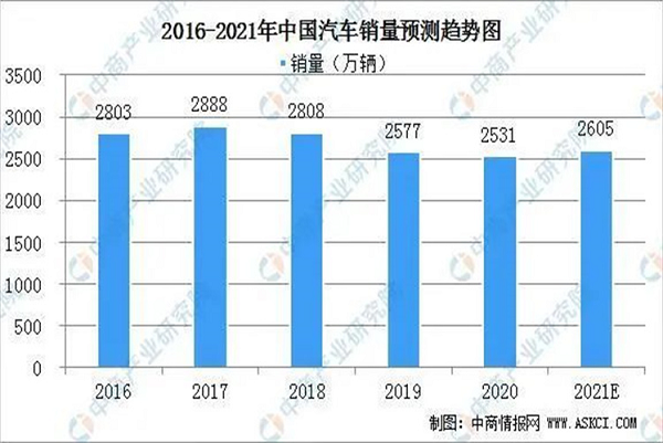 汽车智能检测与运营