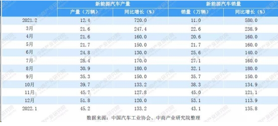 2022年1月新能源汽车产销分别达到45.2万辆和43.1万辆