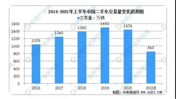 缺芯时代,二手车市场真的回暖了?