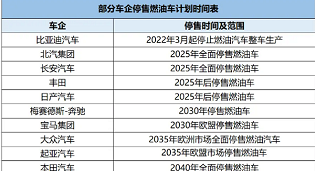 重磅消息 | 比亚迪宣布正式停产燃油车，新能源将成为未来大趋势