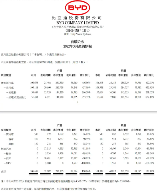 重磅消息 | 比亚迪宣布正式停产燃油车，新能源将成为未来大趋势