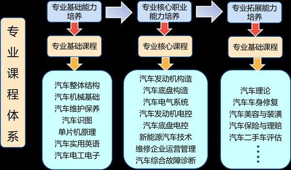 学汽车检测与维修技术，这些优势你一定要知道