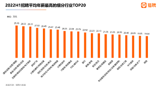 【重磅】2022上半年，新能源汽车新发职位同比上升77.53%！